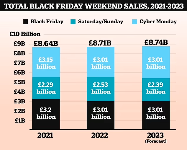 Total black friday weekened sales between 2021-2023