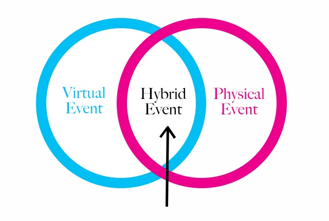 Why You Must Organize Hybrid Events During COVID-19 Pandemic?