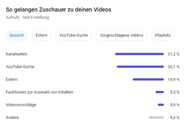 YouTube Analytics Zugriffsquellen