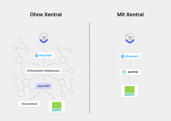 Vergleichsdiagramm der Geschäftsprozesse mit und ohne Xentral ERP-Integration zur Optimierung der Arbeitsabläufe und effizienten Datenverwaltung