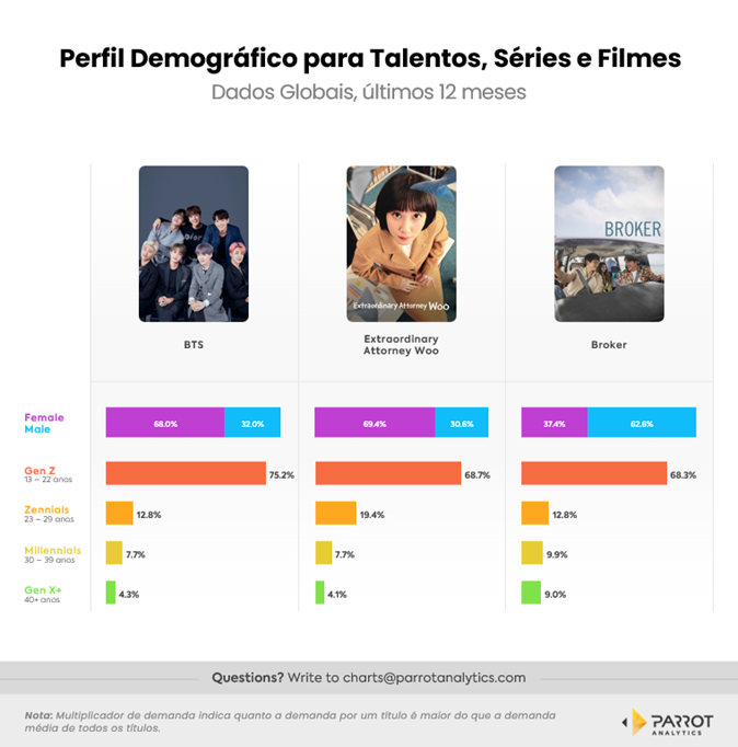 perfil demográfico para talentos, séries e filmes 