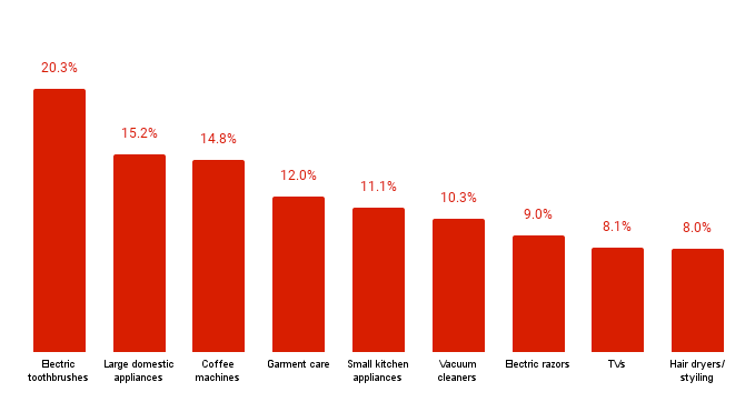 Chart 2: Percentage of negative reviews about Durability among 1 and 2-star ratings