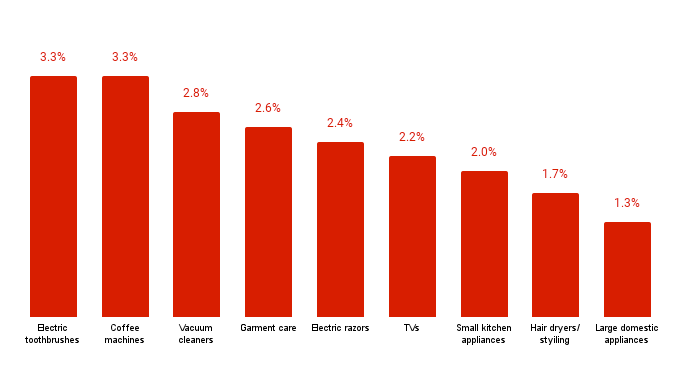  Chart 1: Percentage of negative reviews about Durability over total reviews