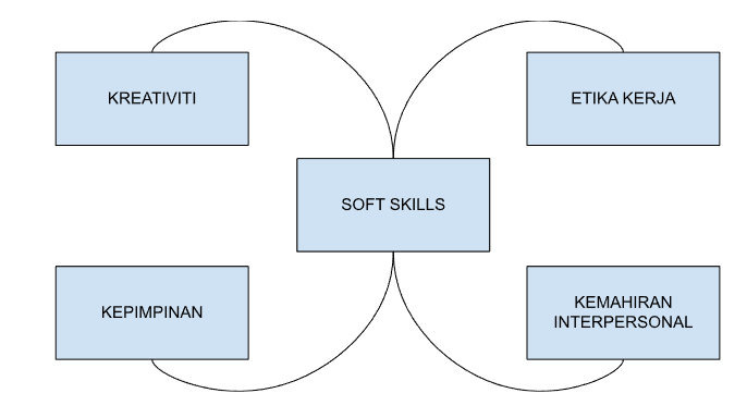 Kemahiran Soft Skill yang penting