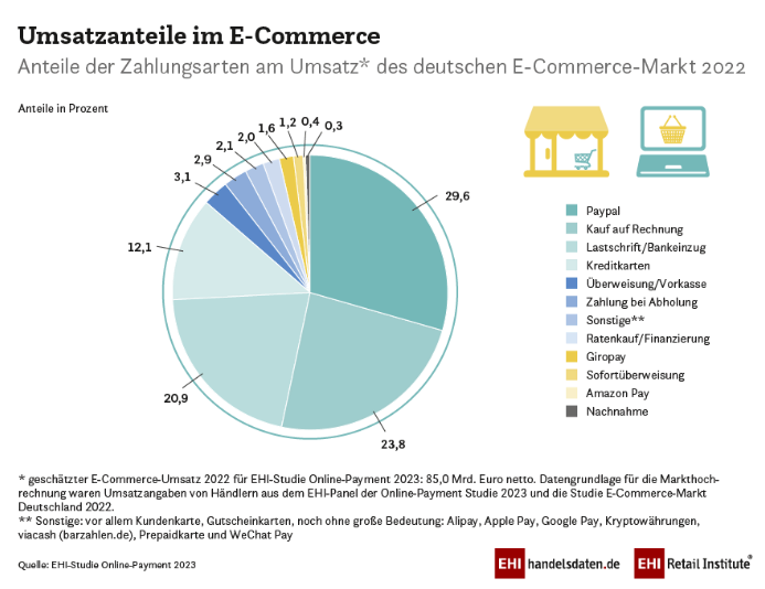 Tortendiagramm zu den deutschen Zahlungsmethoden: PayPal, Kauf au Rechnung, Lastschrift, Bankeinzug, Kreditkarten, Überweisung etc.