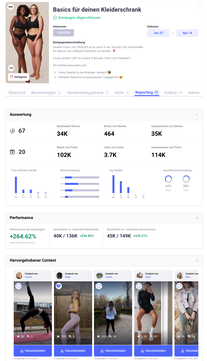 Ansicht des Dashboards von Refluenced: Statistiken und Diagramme geben Infos zu einer Kampagne von SNOCKS