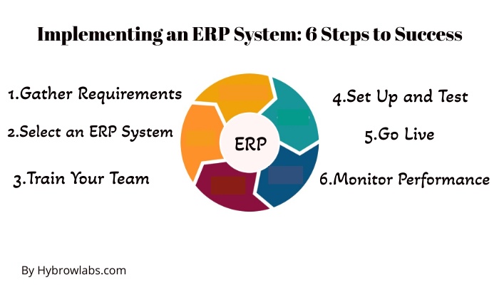 Implementing an ERP System: 6 Steps to Success