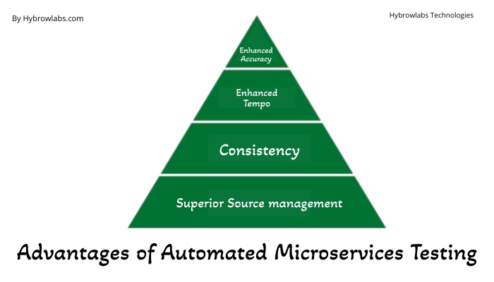 Advantages of Automated Microservices Testing