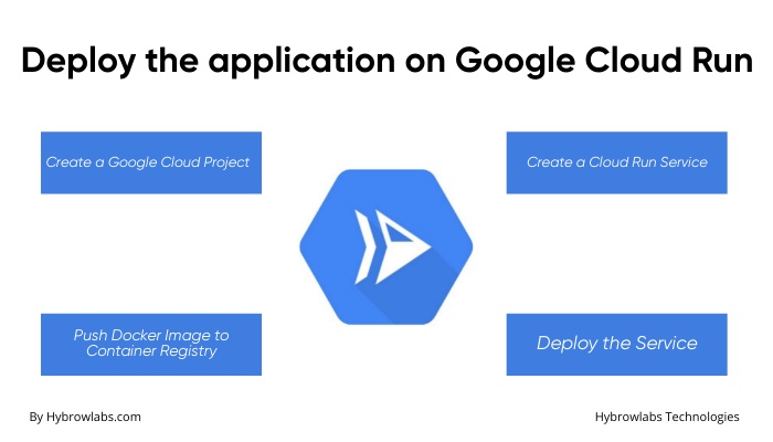 Deploy the application on Google Cloud Run