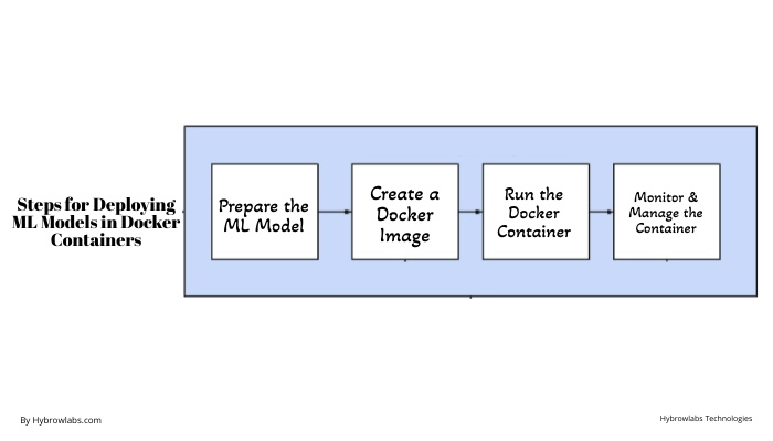Using Docker for Machine Learning Model Deployment