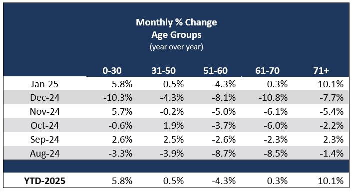 Monthly % Change Age Groups