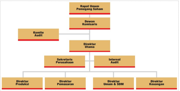 Ilustrasi struktur organisasi komisaris. (Sumber: http://www.sunson.co.id/organisasi.htm)