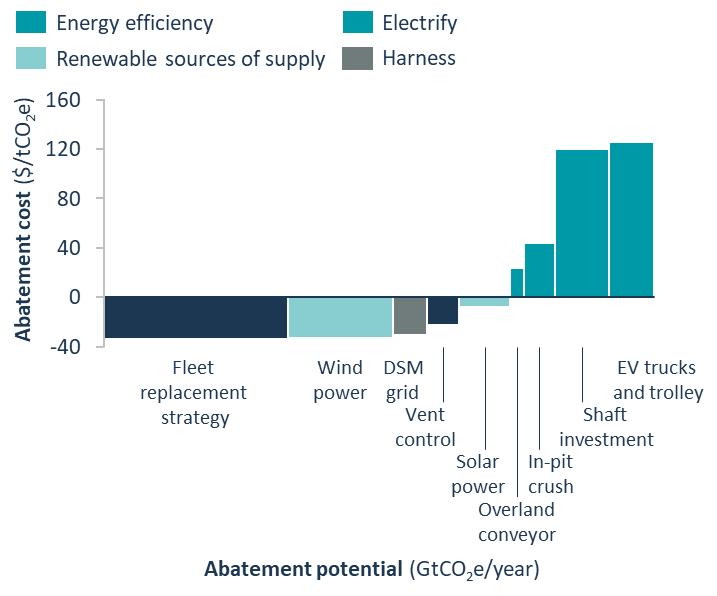 Marginal abatement cost curve at an underground gold mine