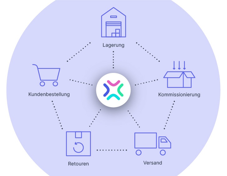 ERP-Versand- und Fulfillment-Prozessflussdiagramm mit verbundenen Schritten von Lagerung bis Retouren