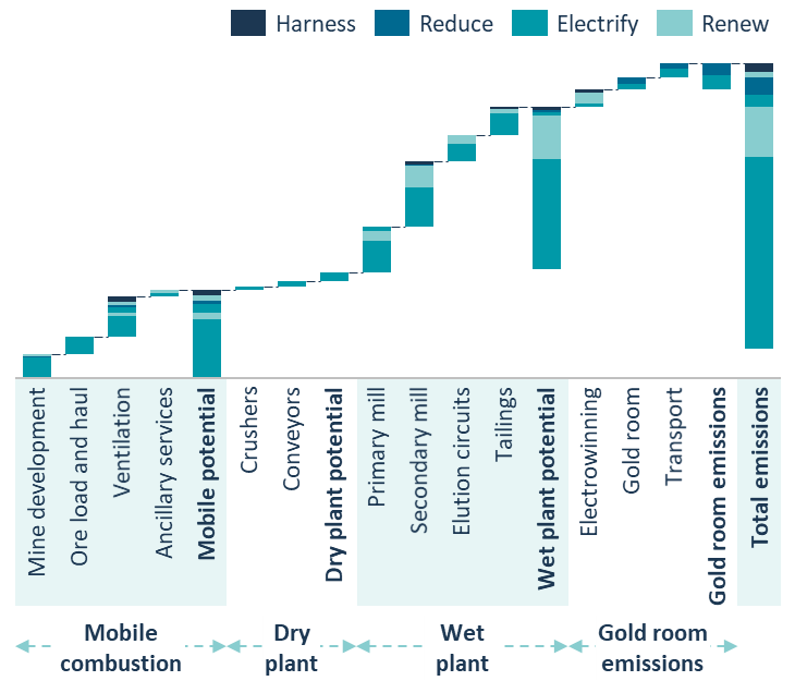 emissions profile baseline that demonstrates mobile combustion, dry plant, wet plant and gold room emissions