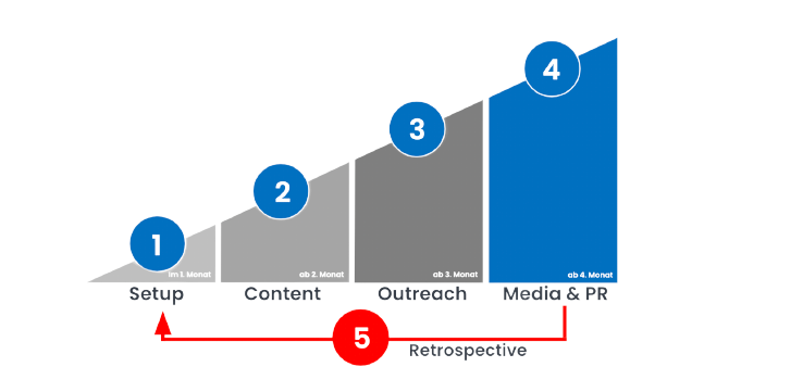 CLB5 Prozess als Abbildung in Form eines Diagramms