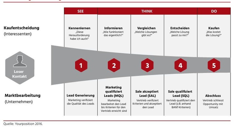 Segmentierung nach Kaufreife