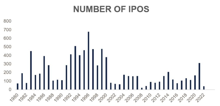 Number of IPOs from 1980 to 2022