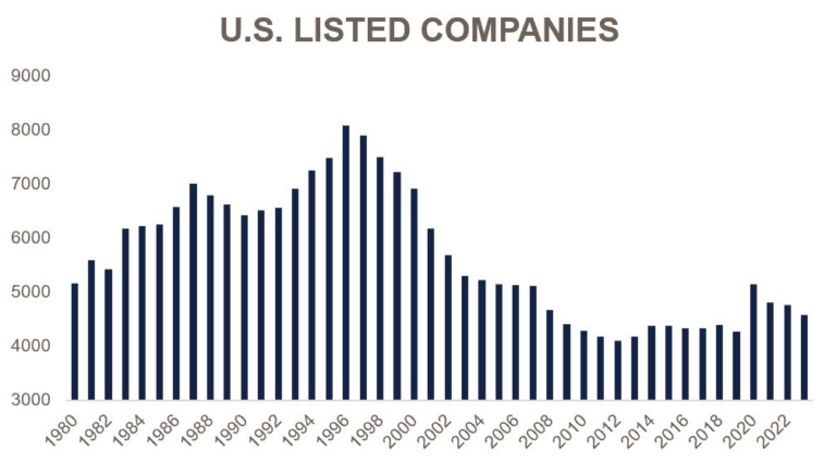 U.S. listed companies