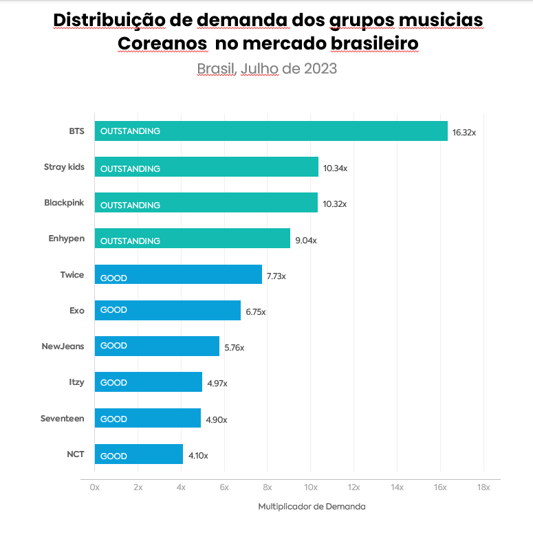 distribuição de demanda dos grupos musicais coreanos no mercado brasileiro