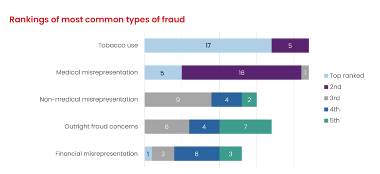 MIB - MIB Blog - Results from the MIB/RGA 2024 US Life Insurance Fraud ...