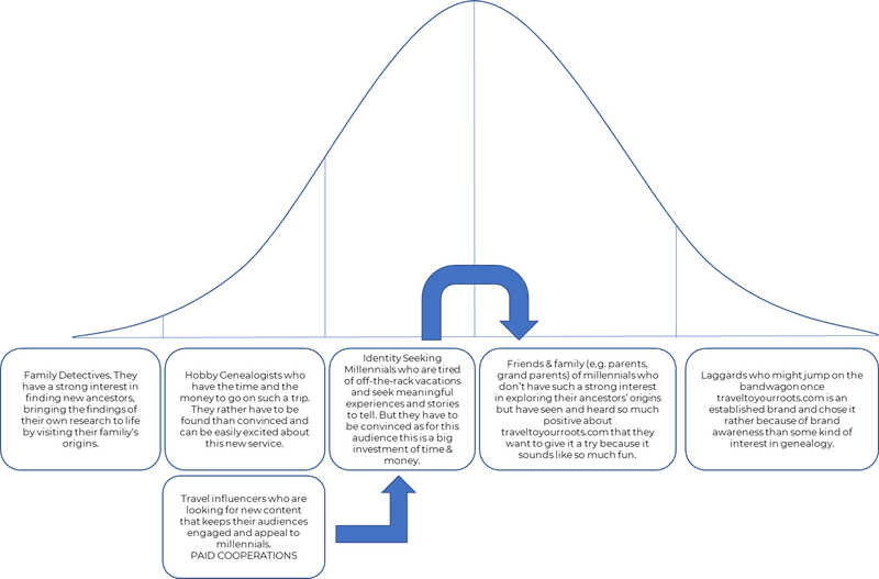 Beispiel einer Adoption Curve