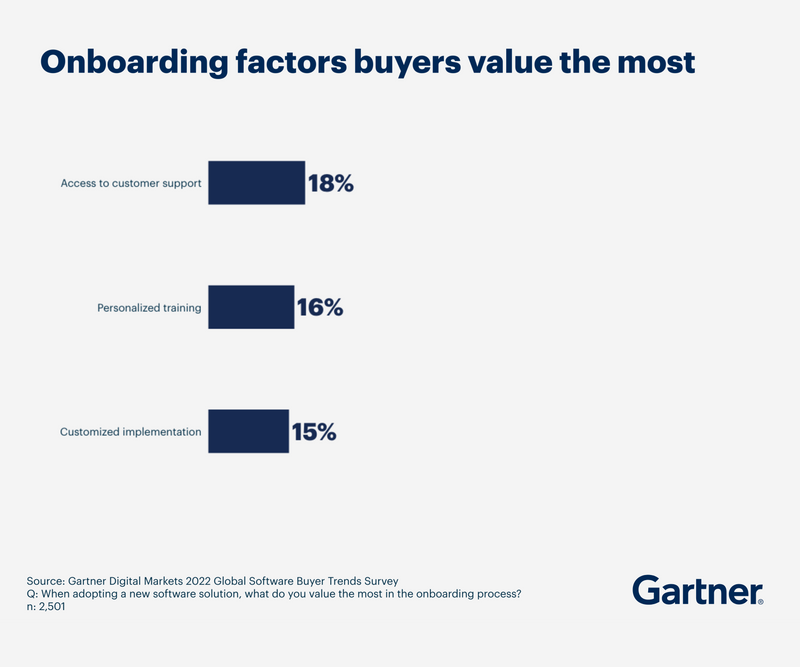Kundenabwanderung: Onboarding Factors Buyers Value The Most (Gartner)