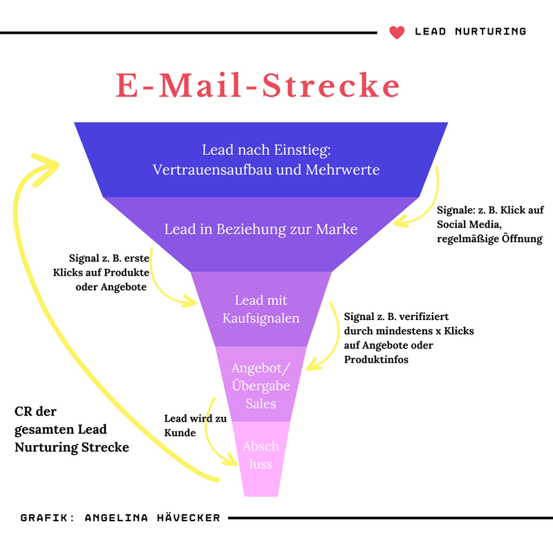Lead Nurturing E-Mailstrecke.png