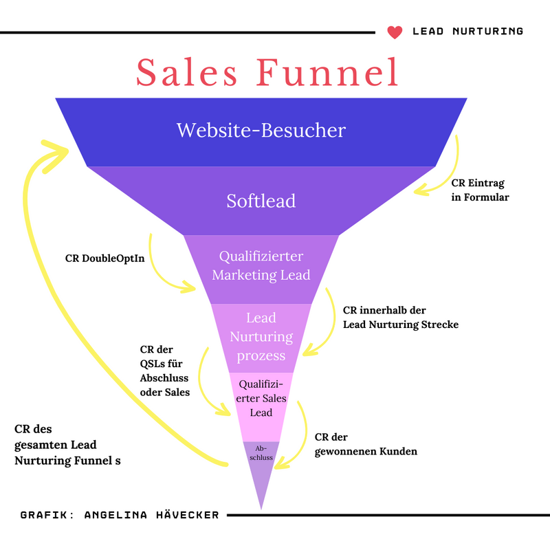Lead Nurturing Sales Funnel.png