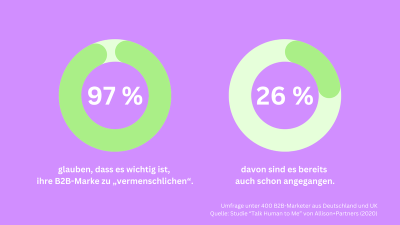 Ergebnisse B2B-Marketing Studie von Allison