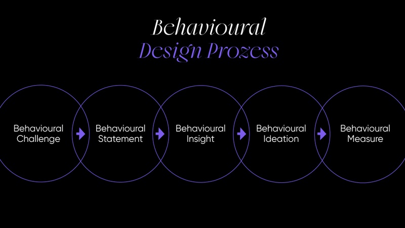 Behavioural_Design_Prozess.jpg