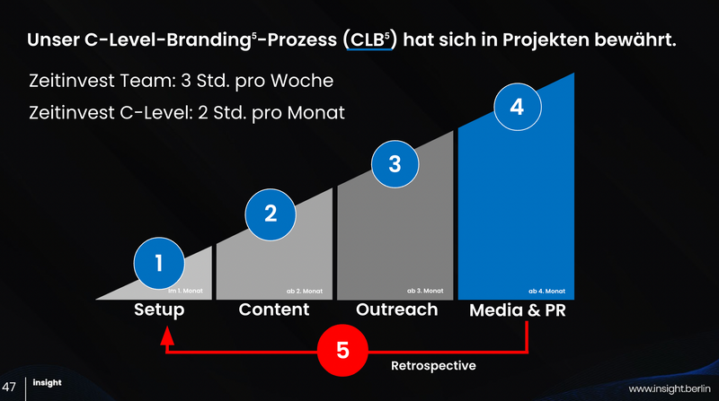 C-Level-Branding-Prozess