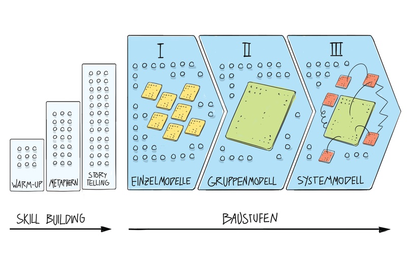 Der Ablauf eines Lego Serious Play-Workshops in die einzelnen Phasen unterteilt