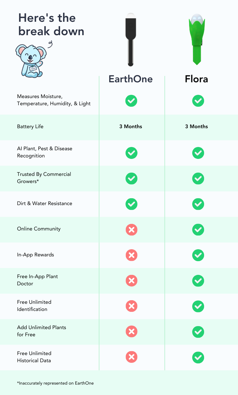 Flora vs EarthOne Comparison