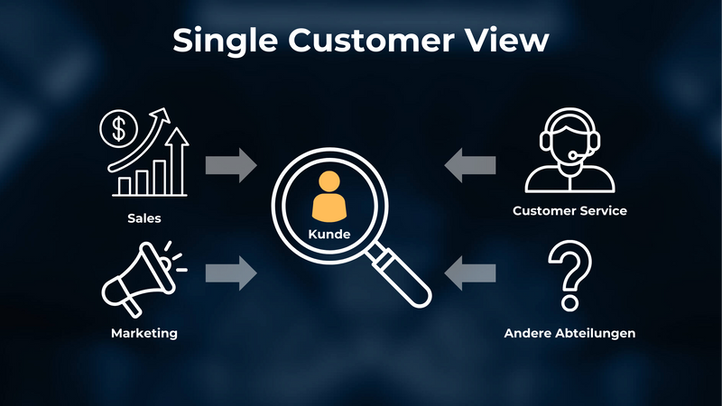 Grafik:Single Customer View für alle Teams
