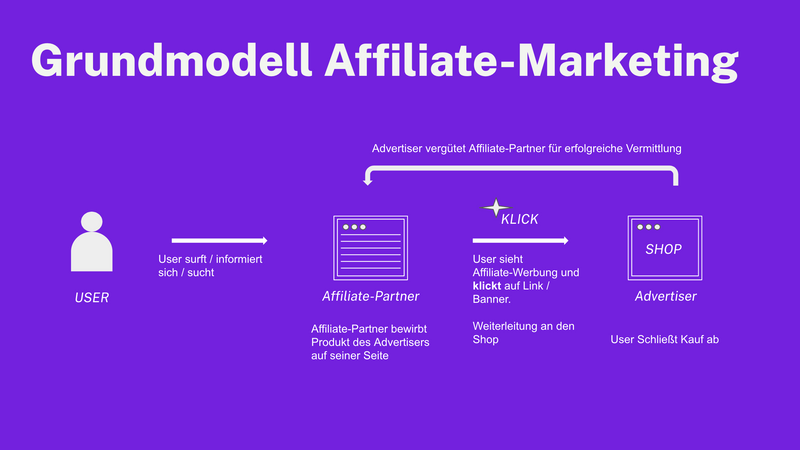 Grundmodell Affiliate Marketing