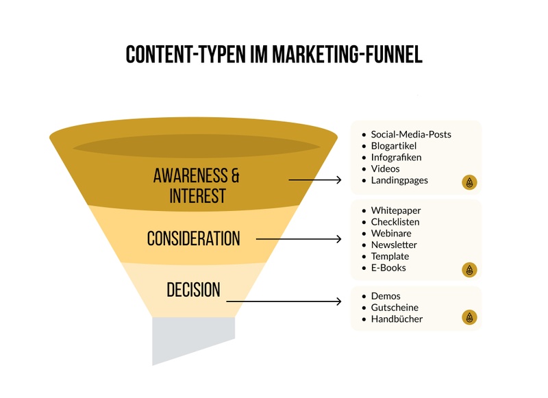Content-Typen im Marketing-Funnel