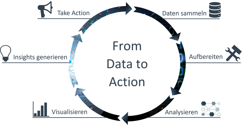 From Data to Action Kreislauf
