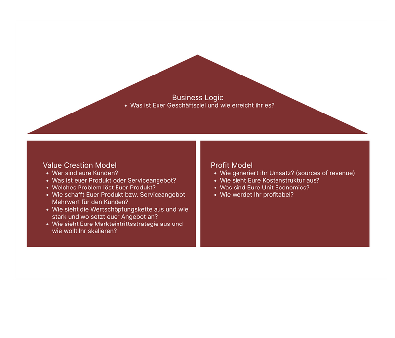 Core Business Model nach dem Stanford Lead Program