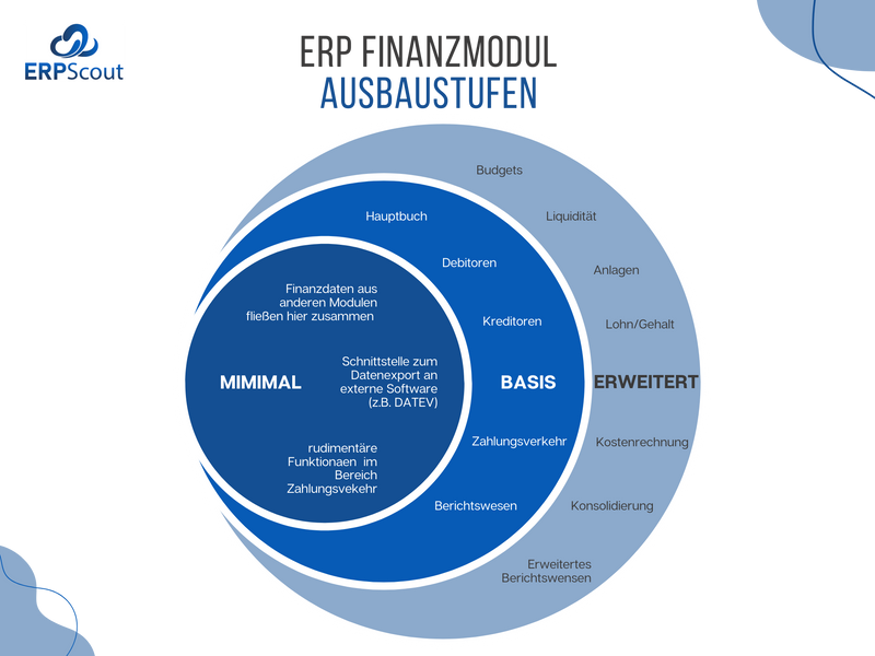 ERP Finanzmodul Ausbaustufen