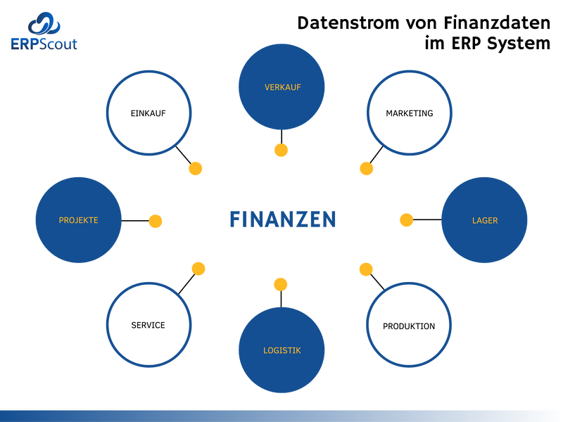 Datenstrom von Finanzdaten im ERP System