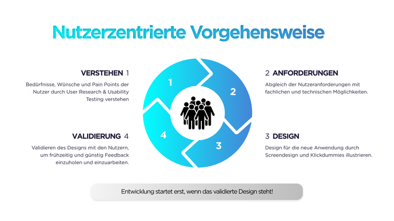 Nutzerzentrierte Vorgehensweise