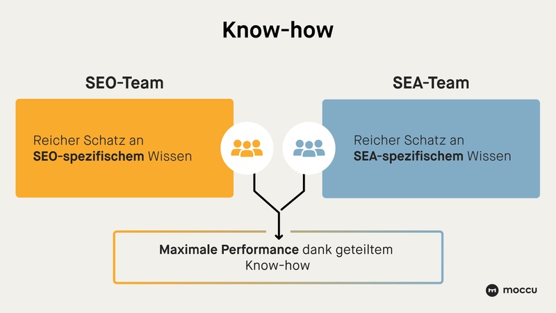 Know-how im SEO und SEA-Team