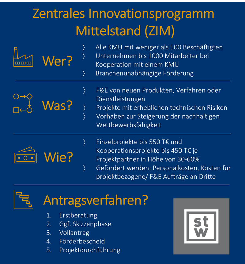 Zentrales Innovationsprogramm Mittelstand (ZIM).png