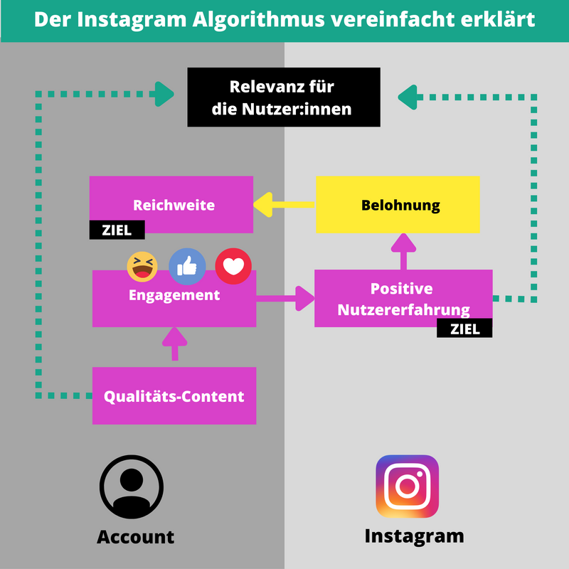 1_Instagram Algorithmus erklärt_V2.png