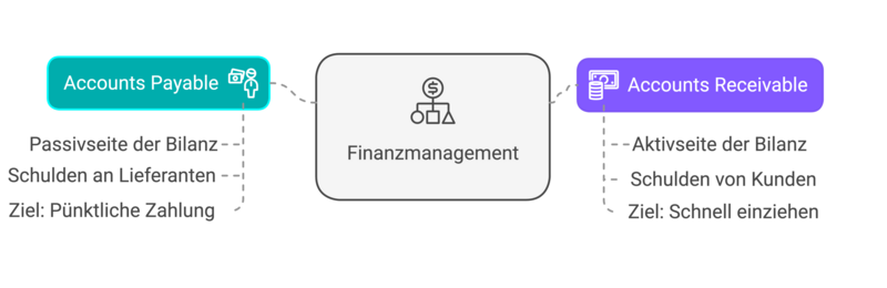 Infografik: Schematische Darstellung des Unterschieds zwischen Accounts Payable und Accounts Receivable