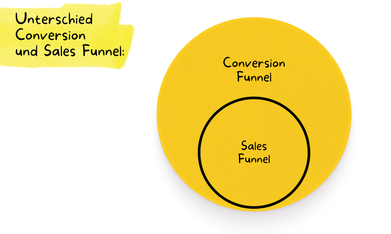 Unterschied Conversion- und Sales-Funnel
