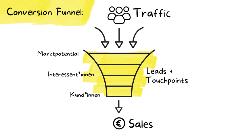 Conversion-Funnel