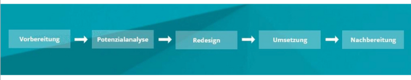 Phasen der Prozessoptimierung mit ERP