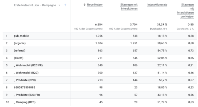 Nutzergewinnung UTM-Parameter